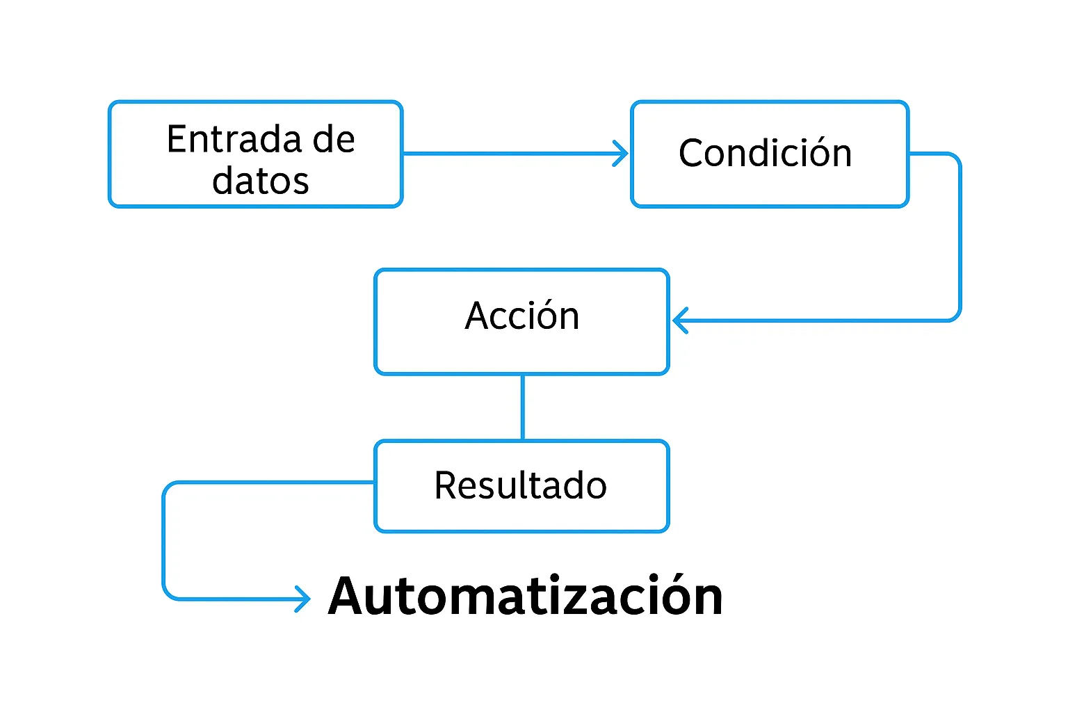 Ejemplo de diagrama de automatización
